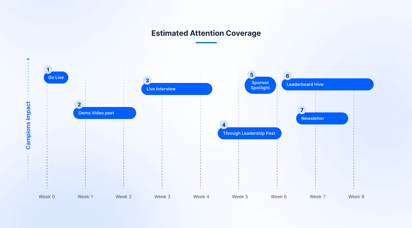 Estimated Attention Coverage
